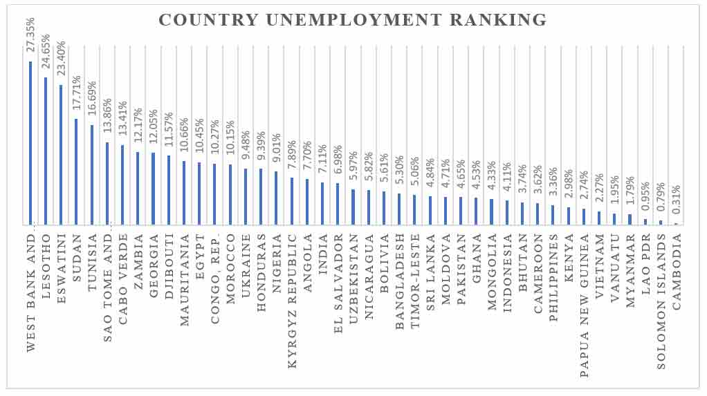 Unemployment in Bangladesh 