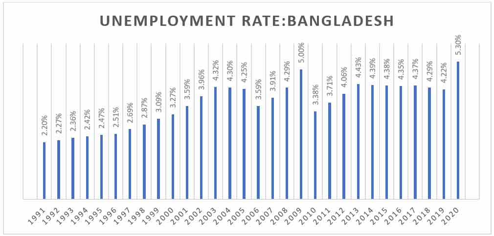 Unemployment rate in Bangladesh 